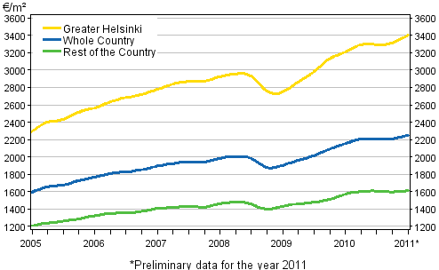 Appendix figure 1. Average prices per square metre of dwellings in old blocks of flats