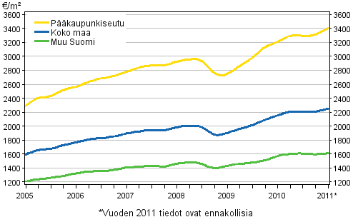 Liitekuvio 1. Vanhojen kerrostalojen keskimääräiset neliöhinnat