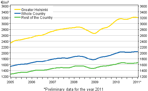 Appendix figure 2. Average prices per square metre of dwellings in old terraced houses