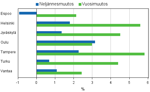 Liitekuvio 4. Vanhojen osakeasuntojen hintojen muutokset suurimmissa kaupungeissa, 1. neljännes 2011