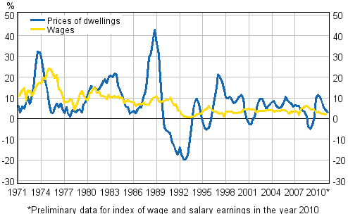 Figure 3. Year-on-year changes in prices of dwellings and in wages and salaries