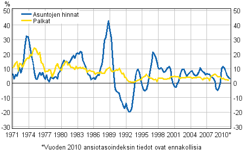 Kuvio 3. Asuntojen hintojen ja palkkojen vuosimuutokset