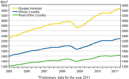 Appendix figure 1. Average prices per square meter of dwellings in old blocks of flats