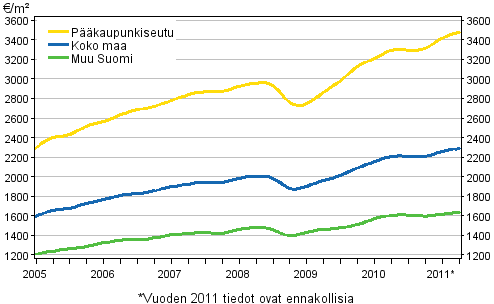 Liitekuvio 1. Vanhojen kerrostalojen keskimääräiset neliöhinnat