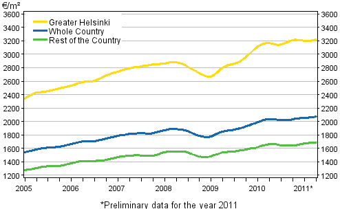 Appendix figure 2. Average prices per square meter of dwellings in old terraced houses 