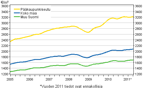 Liitekuvio 2. Vanhojen rivitalojen keskimääräiset neliöhinnat