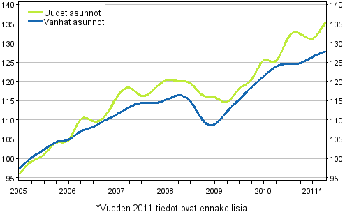 Liitekuvio 3. Vanhojen ja uusien asuntojen indeksit 2005=100