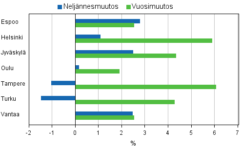 Liitekuvio 4. Vanhojen osakeasuntojen hintojen muutokset suurimmissa kaupungeissa, 2. neljännes 2011