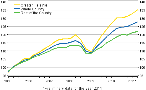 Development of prices of dwellings, index 2005=100