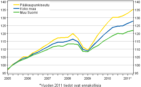 Asuntojen hintojen kehitys, indeksi 2005=100