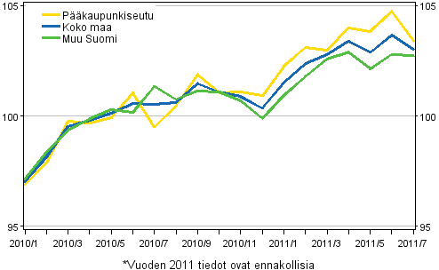 Asuntojen hintojen kehitys kuukausittain, indeksi 2010=100