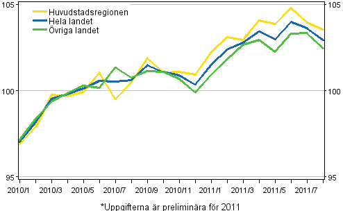Utvecklingen av priserna på gamla bostäder per månad, index 2010=100