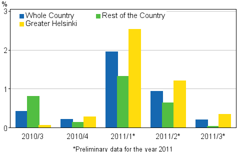 Figure 1. Quarter-on-quarter changes in prices of dwellings in old blocks of flats