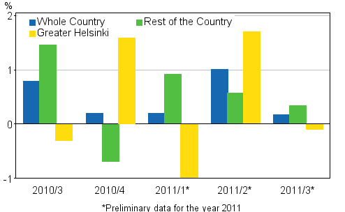 Figure 2. Quarter-on-quarter changes in prices of dwellings in old terraced houses