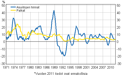 Kuvio 3. Asuntojen hintojen ja palkkojen vuosimuutokset