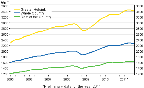 Appendix figure 1. Average prices per square meter of dwellings in old blocks of flats 