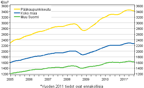 Liitekuvio 1. Vanhojen kerrostalojen keskimääräiset neliöhinnat