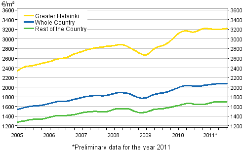 Appendix figure 2. Average prices per square meter of dwellings in old terraced houses