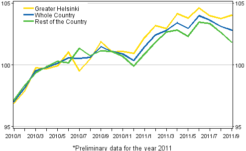 Development of prices of old dwellings by month, index 2010=100