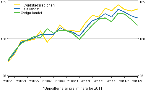 Utvecklingen av priserna på gamla bostäder per månad, index 2010=100