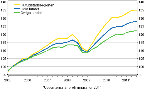 Utvecklingen av bostadspriser, index 2005=100