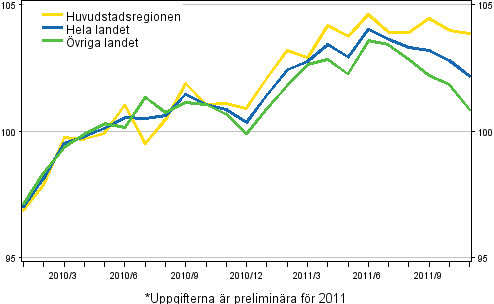 Utvecklingen av priserna på gamla bostäder per månad, index 2010=100