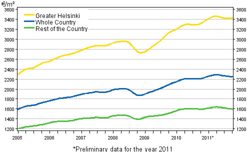 Appendix figure 1. Average prices per square meter of dwellings in old blocks of flats 