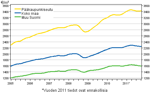 Liitekuvio 1. Vanhojen kerrostalojen keskimääräiset neliöhinnat