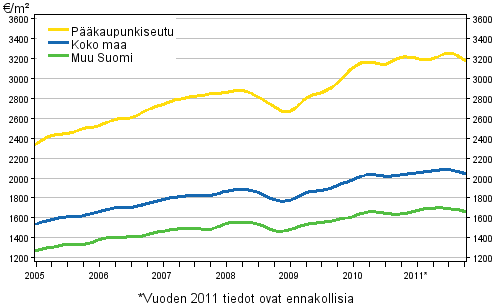 Liitekuvio 2. Vanhojen rivitalojen keskimääräiset neliöhinnat