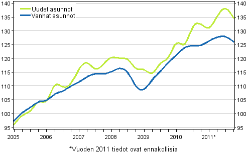 Liitekuvio 3. Vanhojen ja uusien asuntojen indeksit 2005=100