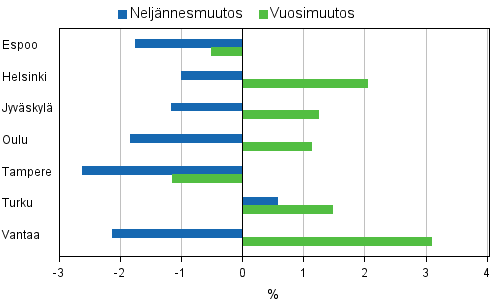 Liitekuvio 4. Vanhojen osakeasuntojen hintojen muutokset suurimmissa kaupungeissa, 4. neljännes 2011
