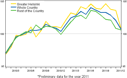 Development of prices of old dwellings by month, index 2010=100