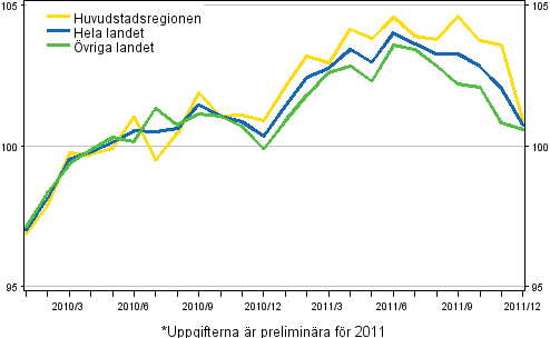 Utvecklingen av priserna på gamla bostäder per månad, index 2010=100