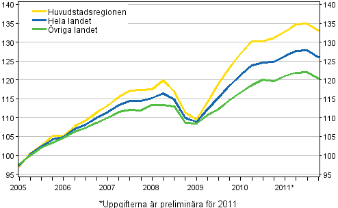 Utvecklingen av priserna på gamla bostäder, index 2005=100