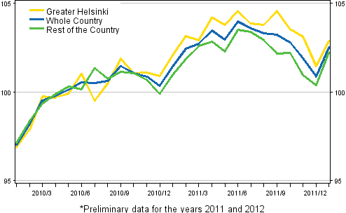 Development of prices of old dwellings by month, index 2010=100