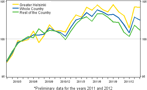 Development of prices of old dwellings by month, index 2010=100