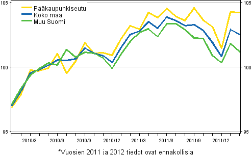 Vanhojen asuntojen hintojen kehitys kuukausittain, indeksi 2010=100