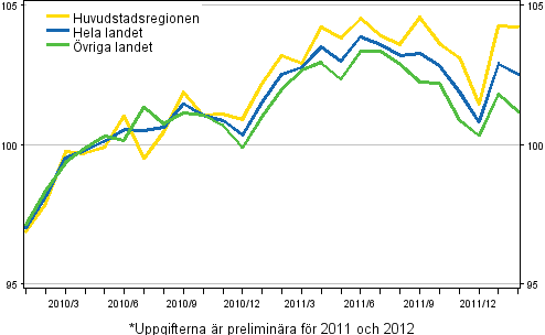 Utvecklingen av priserna på gamla bostäder per månad, index 2010=100