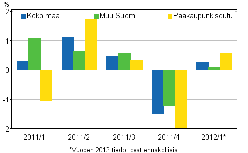 Kuvio 2. Vanhojen rivitaloasuntojen hintojen neljnnesmuutokset