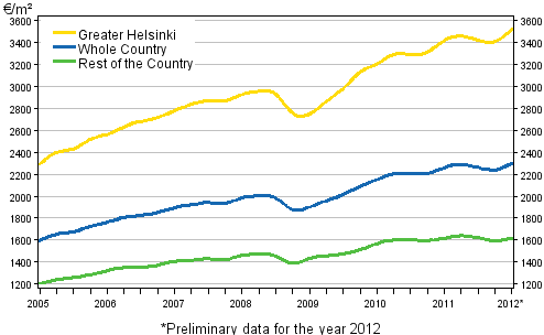 Appendix figure 1. Average prices per square meter of dwellings in old blocks of flats