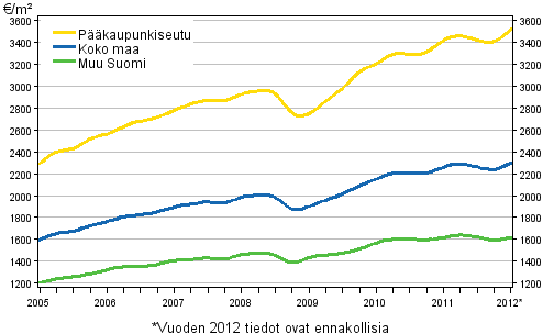 Liitekuvio 1. Vanhojen kerrostalojen keskimääräiset neliöhinnat