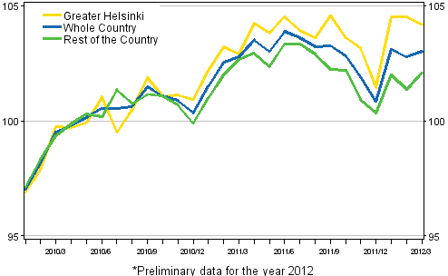 Development of prices of old dwellings by month, index 2010=100