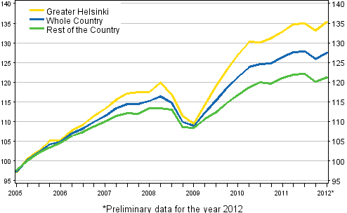 Development of prices of old dwellings, index 2005=100