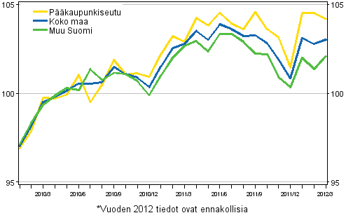 Vanhojen asuntojen hintojen kehitys kuukausittain, indeksi 2010=100