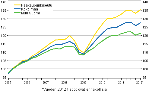 Vanhojen asuntojen hintojen kehitys, indeksi 2005=100