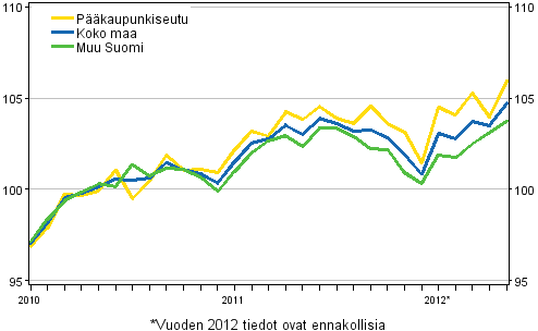 Vanhojen asuntojen hintojen kehitys kuukausittain, indeksi 2010=100