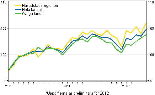 Utvecklingen av priserna på gamla bostäder per månad, index 2010=100