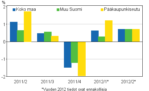 Kuvio 2. Vanhojen rivitaloasuntojen hintojen neljnnesmuutokset