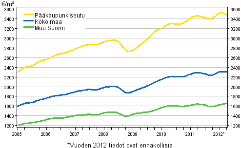 Liitekuvio 1. Vanhojen kerrostalojen keskimriset nelihinnat