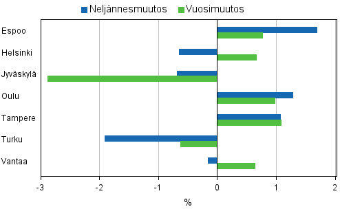 Liitekuvio 4. Vanhojen osakeasuntojen hintojen muutokset suurimmissa kaupungeissa, 2. neljnnes 2012